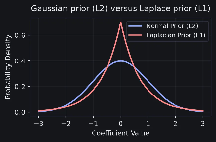 Gaussian and Laplace prior densities centred at zero, the Gaussian rounded at its peak and the Laplace coming to a sharp point.