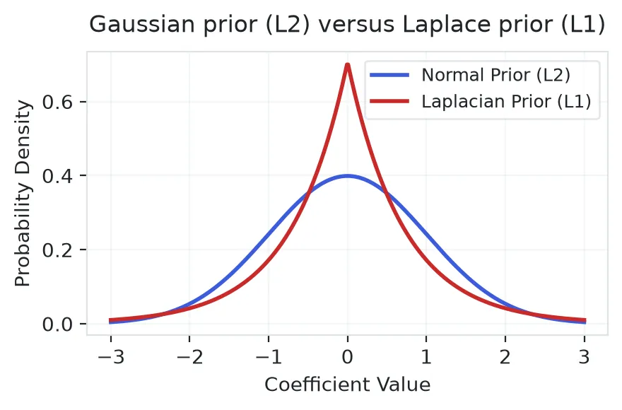 Gaussian and Laplace prior densities centred at zero, the Gaussian rounded at its peak and the Laplace coming to a sharp point.